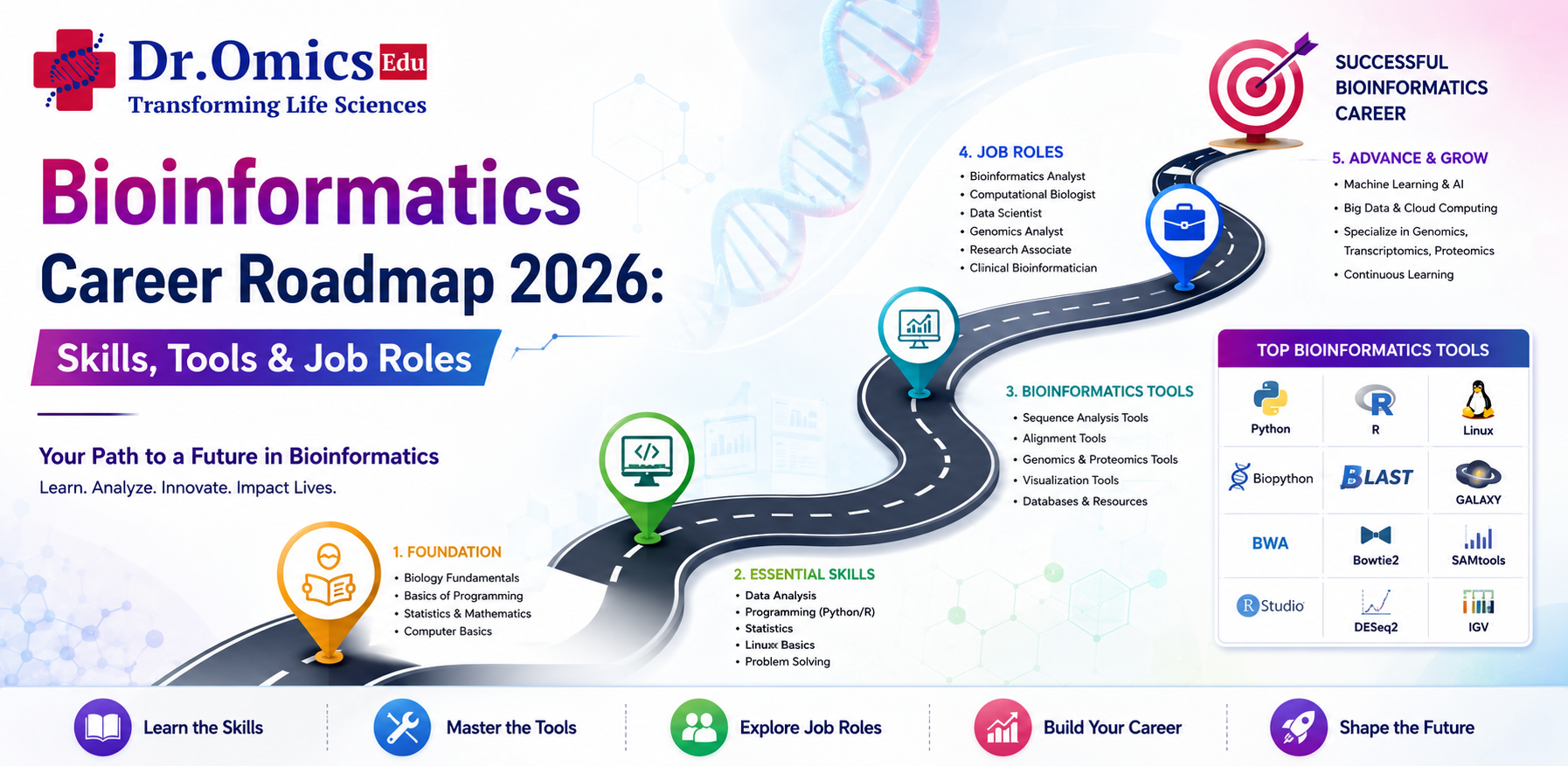 Bioinformatics Career Roadmap 2026: Skills, Tools & Job Roles