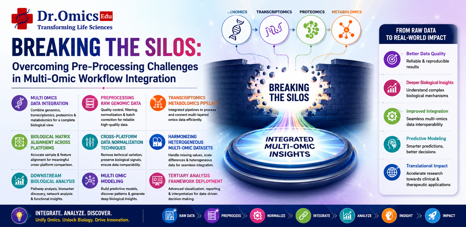 Breaking the Silos: Overcoming Pre-Processing Challenges in Multi-Omic Workflow Integration