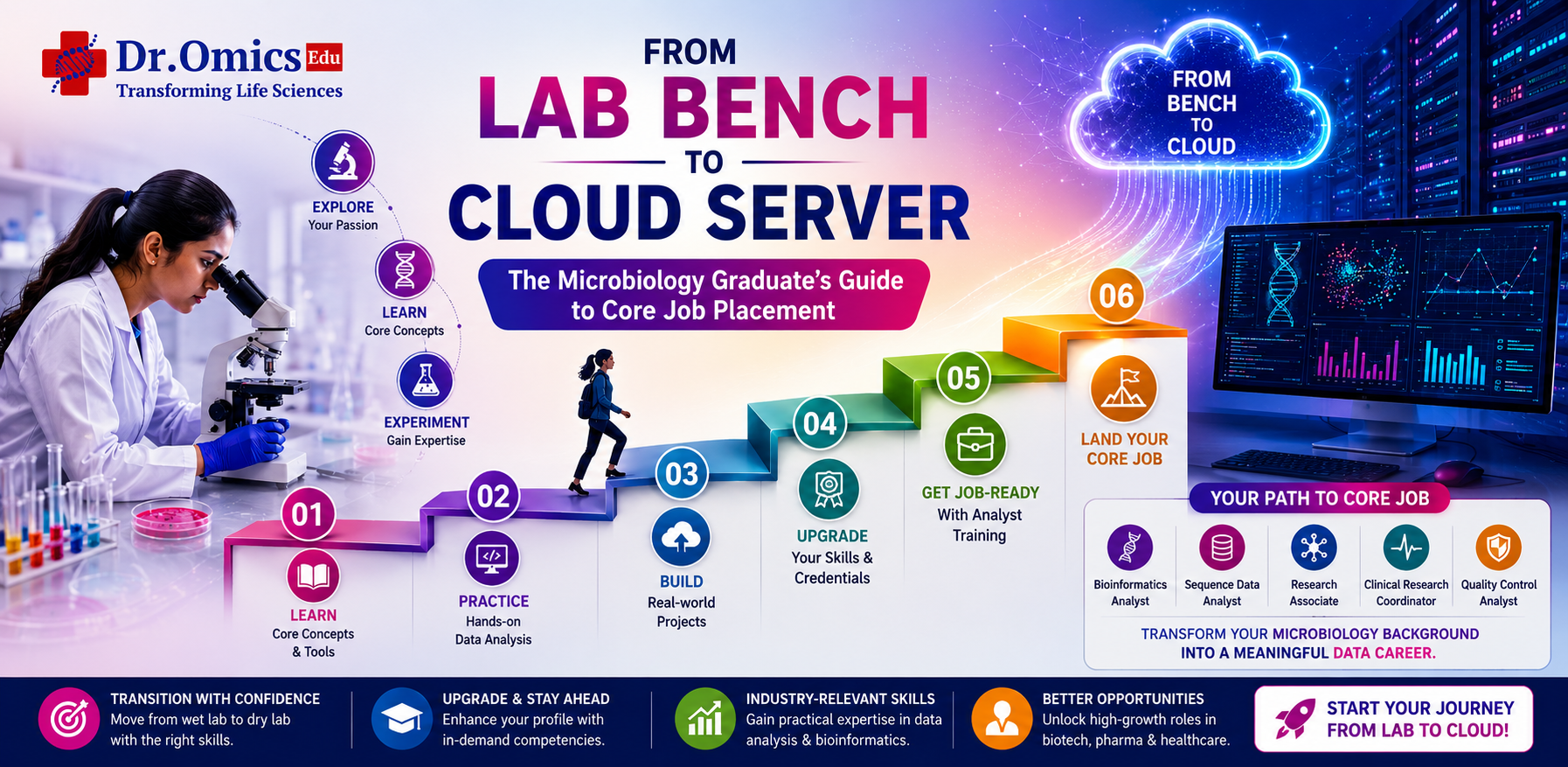 From Laboratory Bench to Cloud Server: The Microbiology Graduate's Guide to Core Job Placement