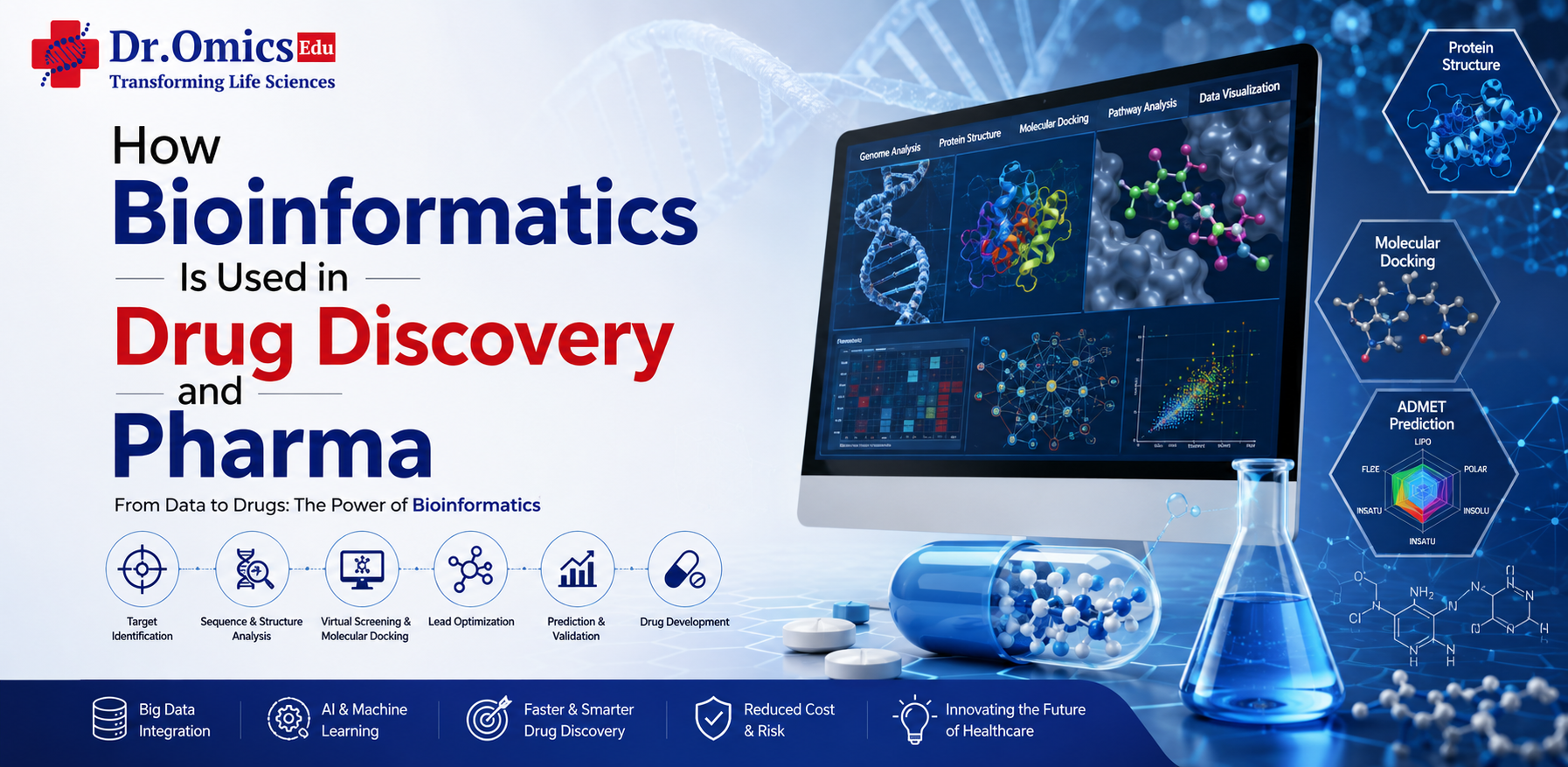 How Bioinformatics Is Used in Drug Discovery and Pharma