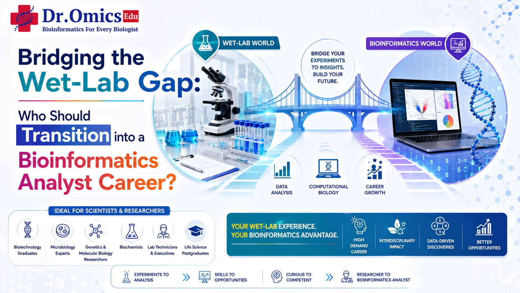 Bridging the Wet-Lab Gap: Who Should Transition into a Bioinformatics Analyst Career?