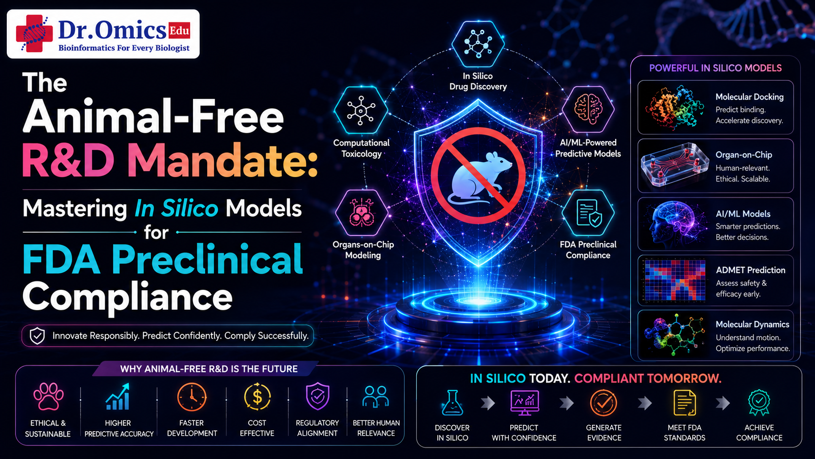 The Animal-Free R&D Mandate: Mastering In Silico Models for FDA Preclinical Compliance