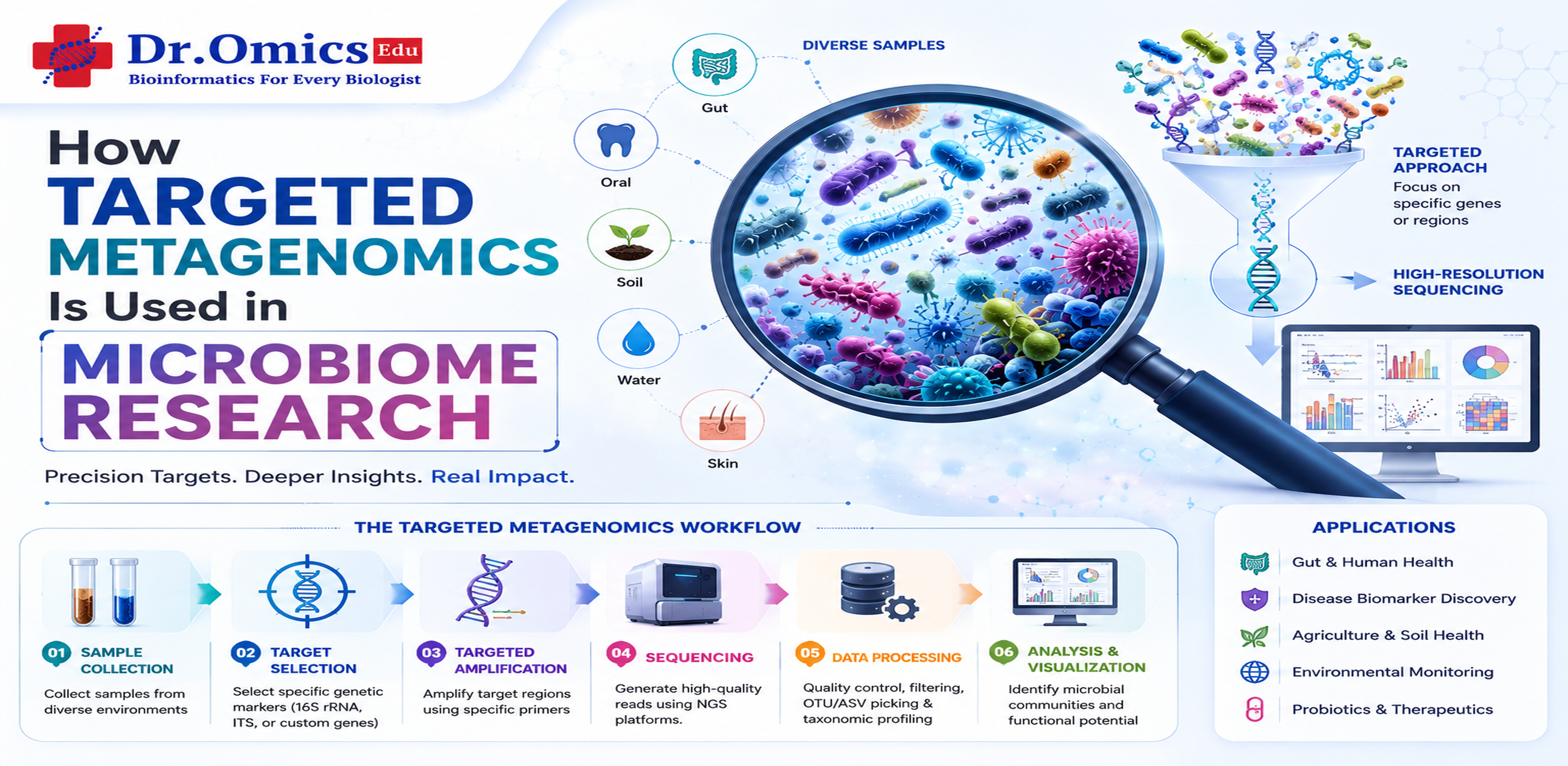 How Targeted Metagenomics Is Used in Microbiome Research