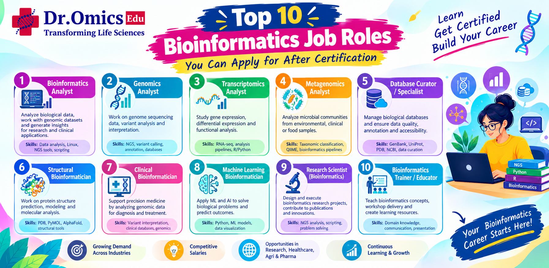 Top 10 Bioinformatics Job Roles You Can Apply for After Certification
